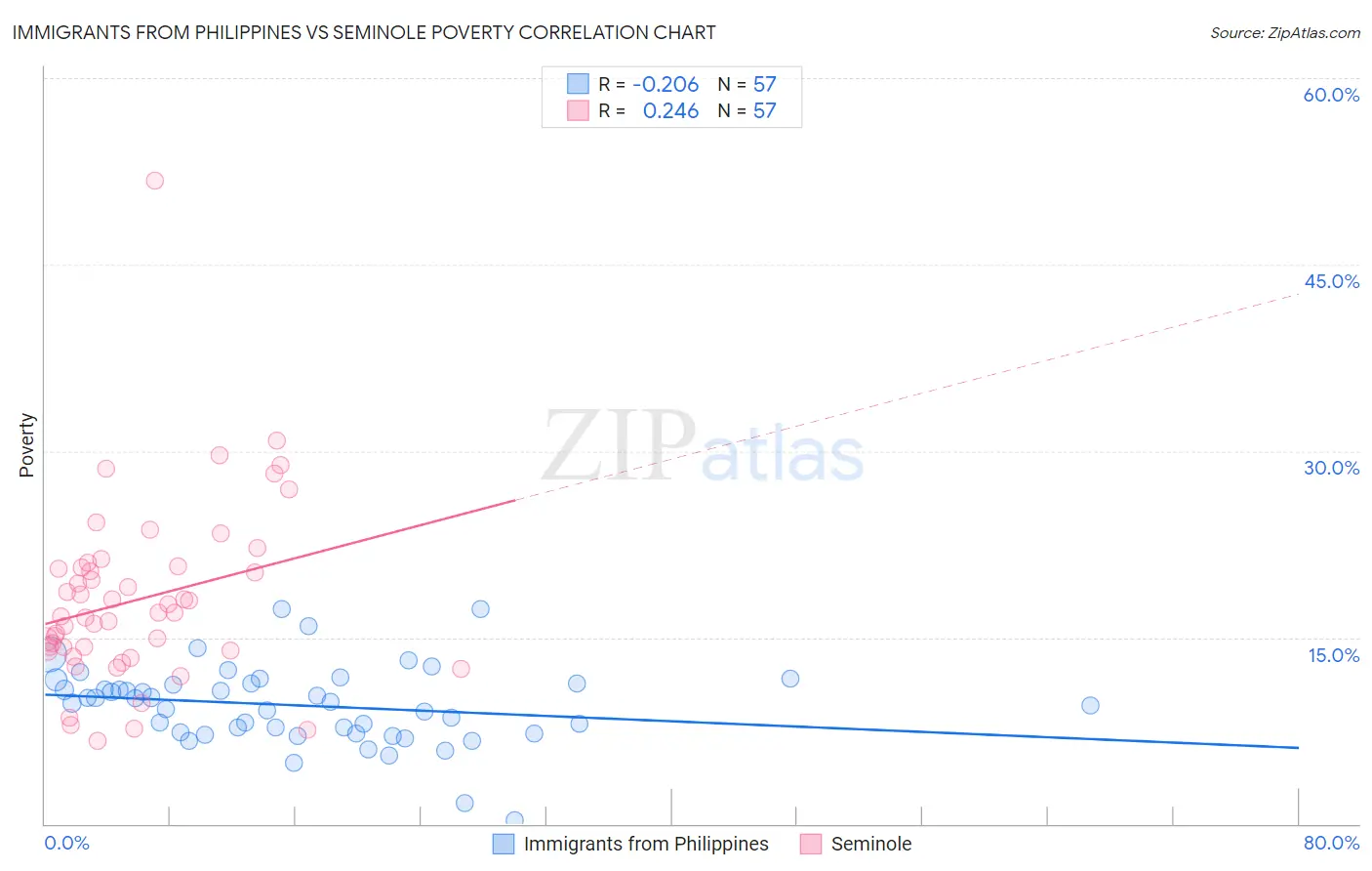 Immigrants from Philippines vs Seminole Poverty