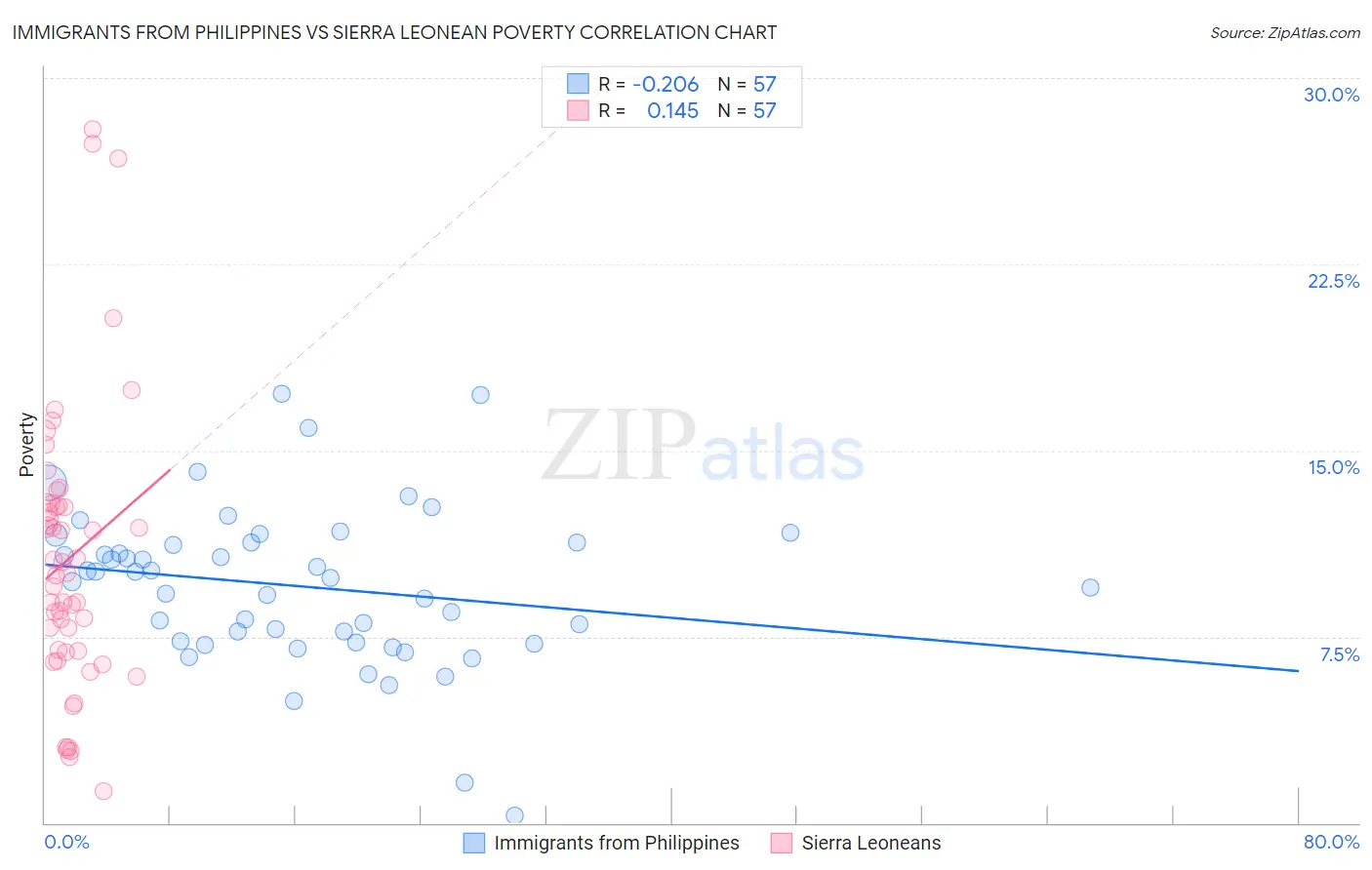 Immigrants from Philippines vs Sierra Leonean Poverty