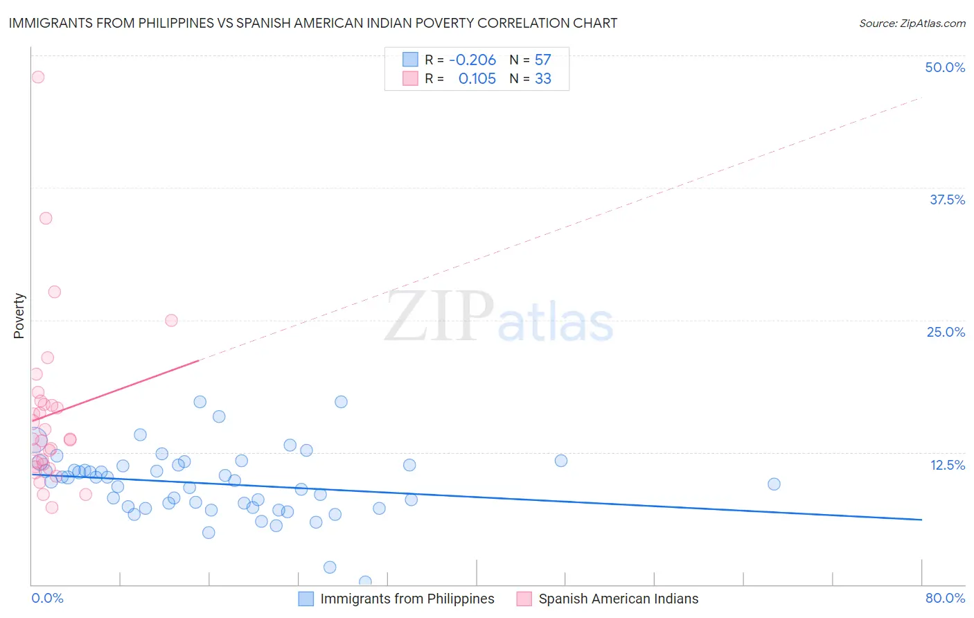 Immigrants from Philippines vs Spanish American Indian Poverty