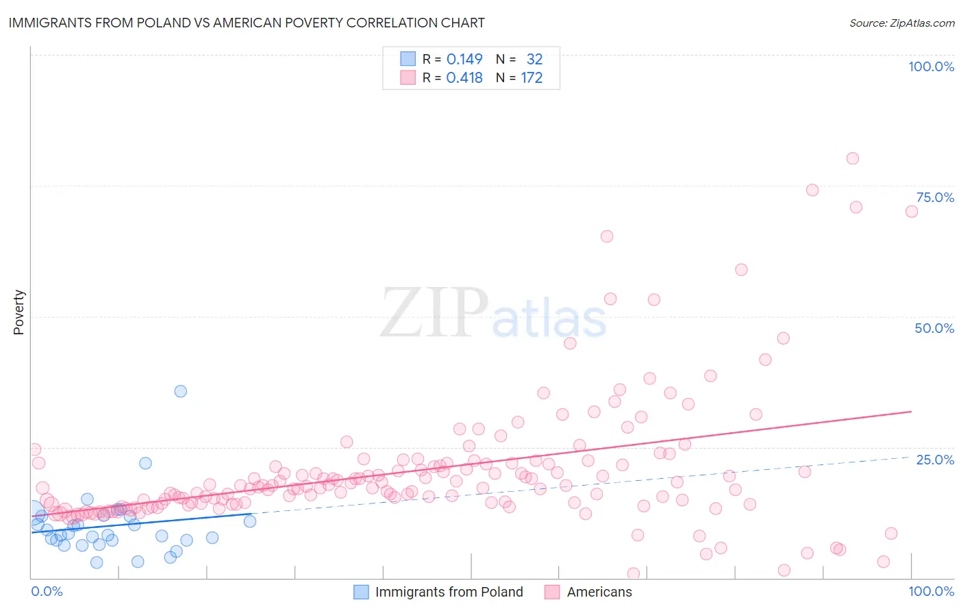 Immigrants from Poland vs American Poverty