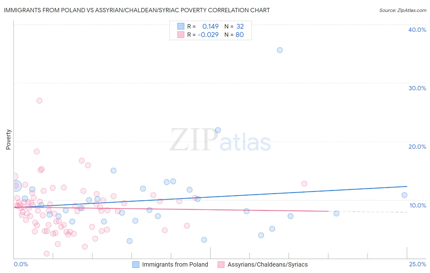 Immigrants from Poland vs Assyrian/Chaldean/Syriac Poverty