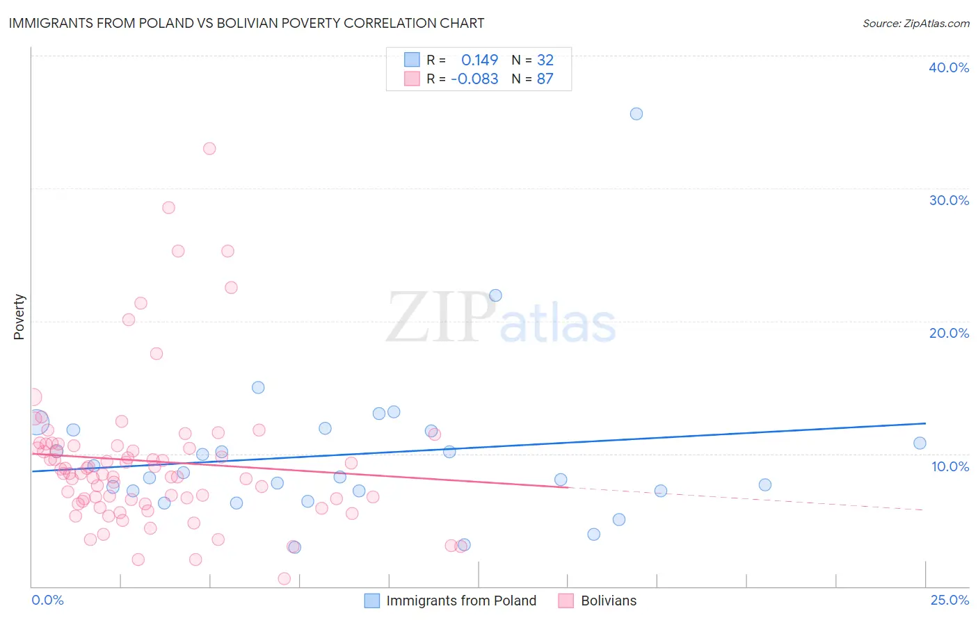 Immigrants from Poland vs Bolivian Poverty