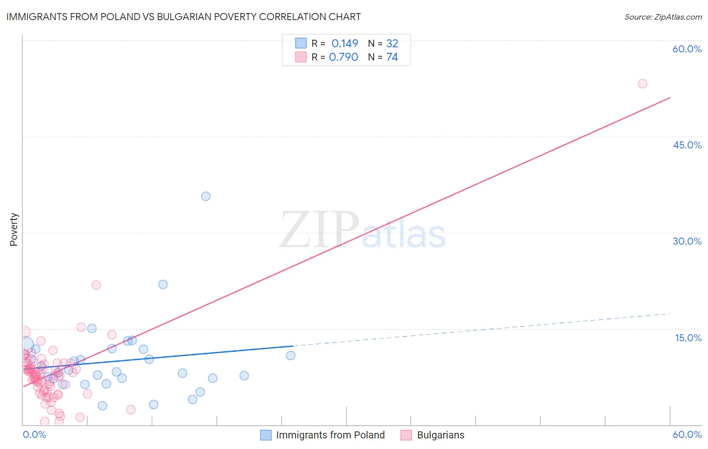 Immigrants from Poland vs Bulgarian Poverty