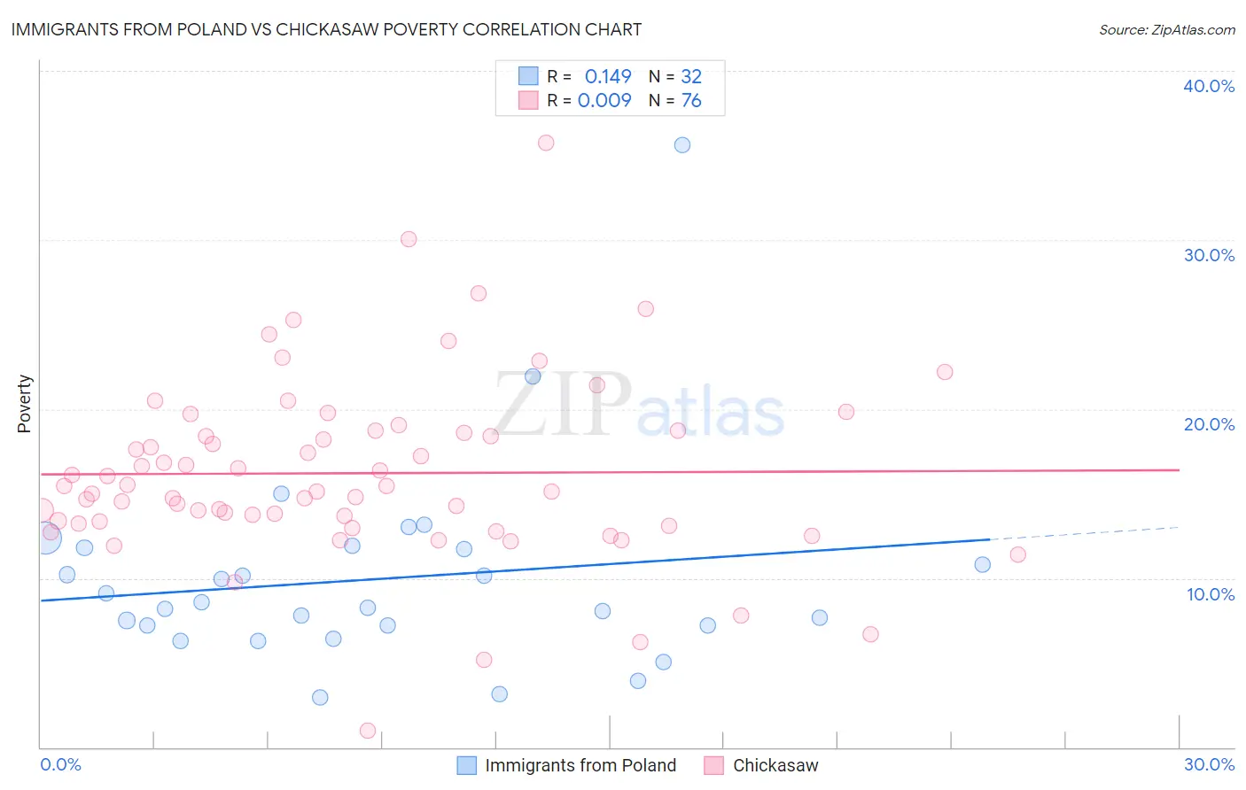 Immigrants from Poland vs Chickasaw Poverty