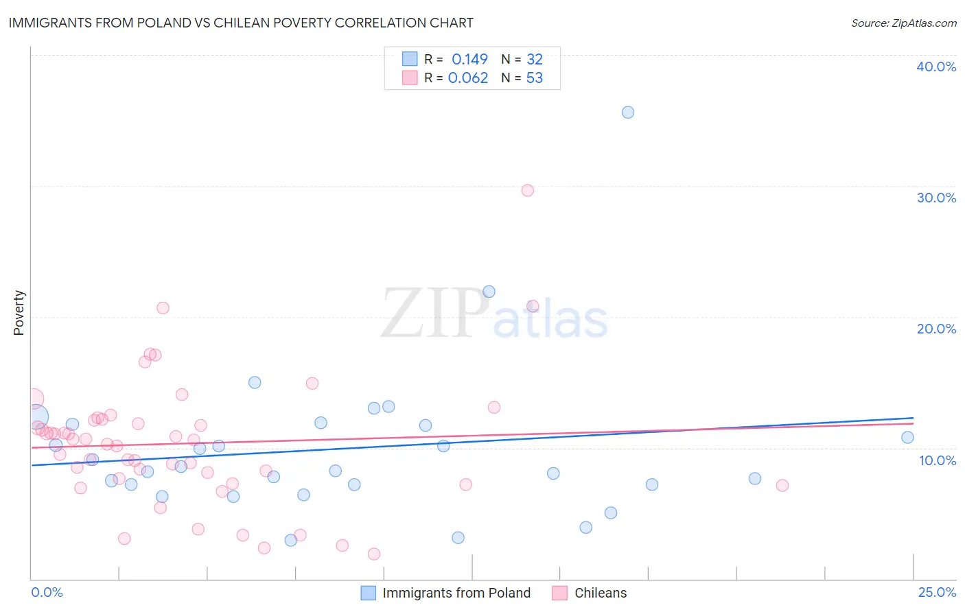 Immigrants from Poland vs Chilean Poverty