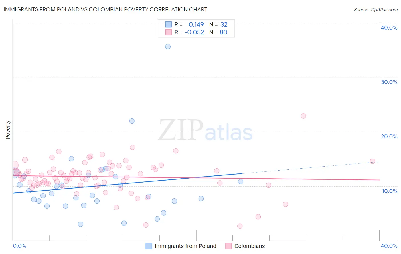 Immigrants from Poland vs Colombian Poverty