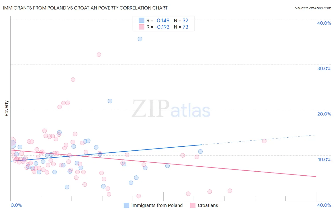 Immigrants from Poland vs Croatian Poverty