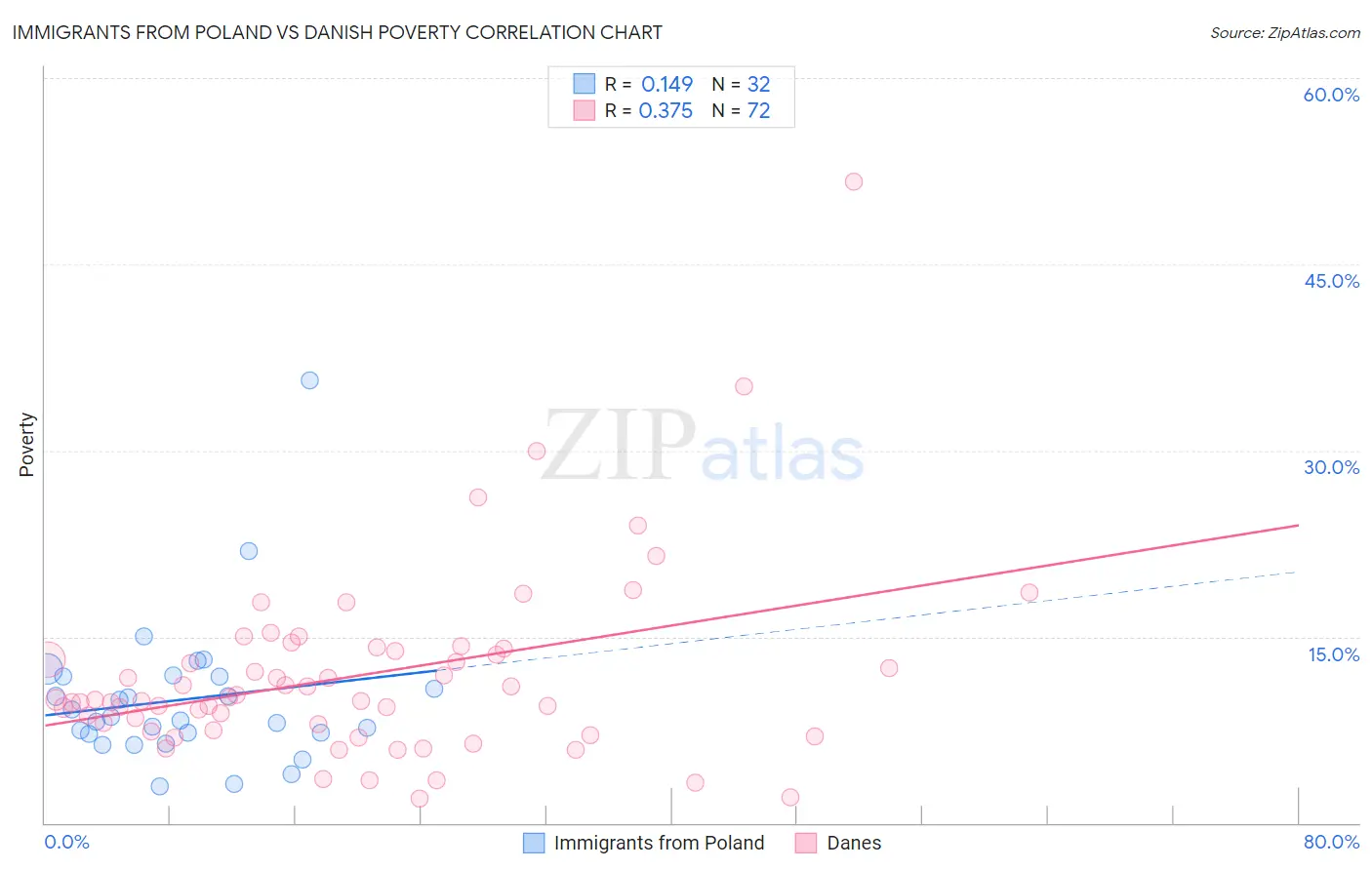 Immigrants from Poland vs Danish Poverty