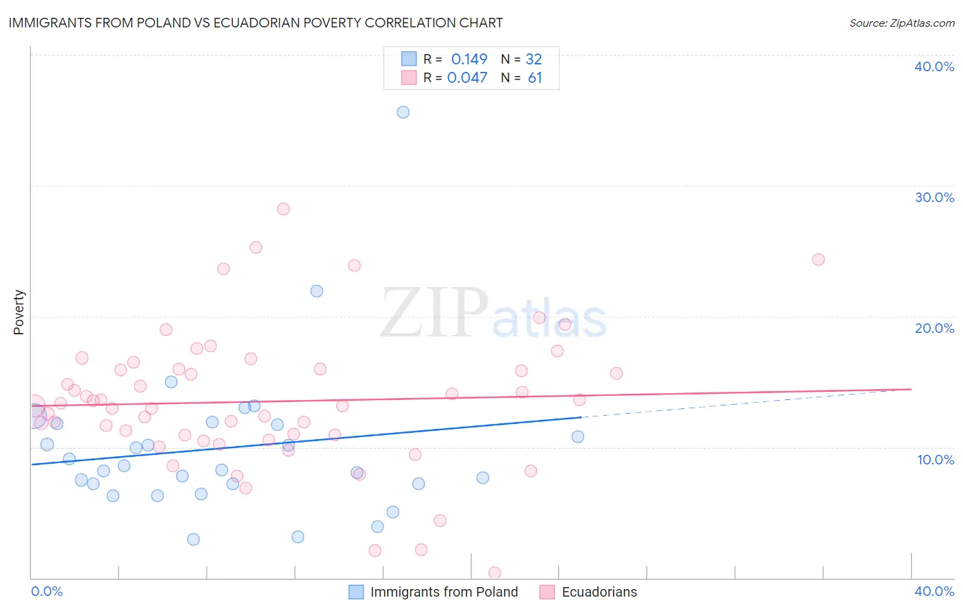 Immigrants from Poland vs Ecuadorian Poverty