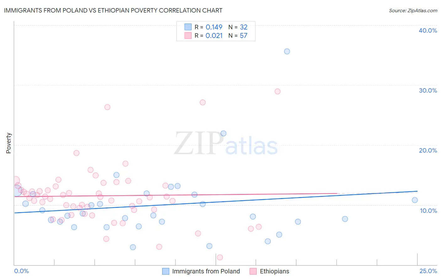 Immigrants from Poland vs Ethiopian Poverty