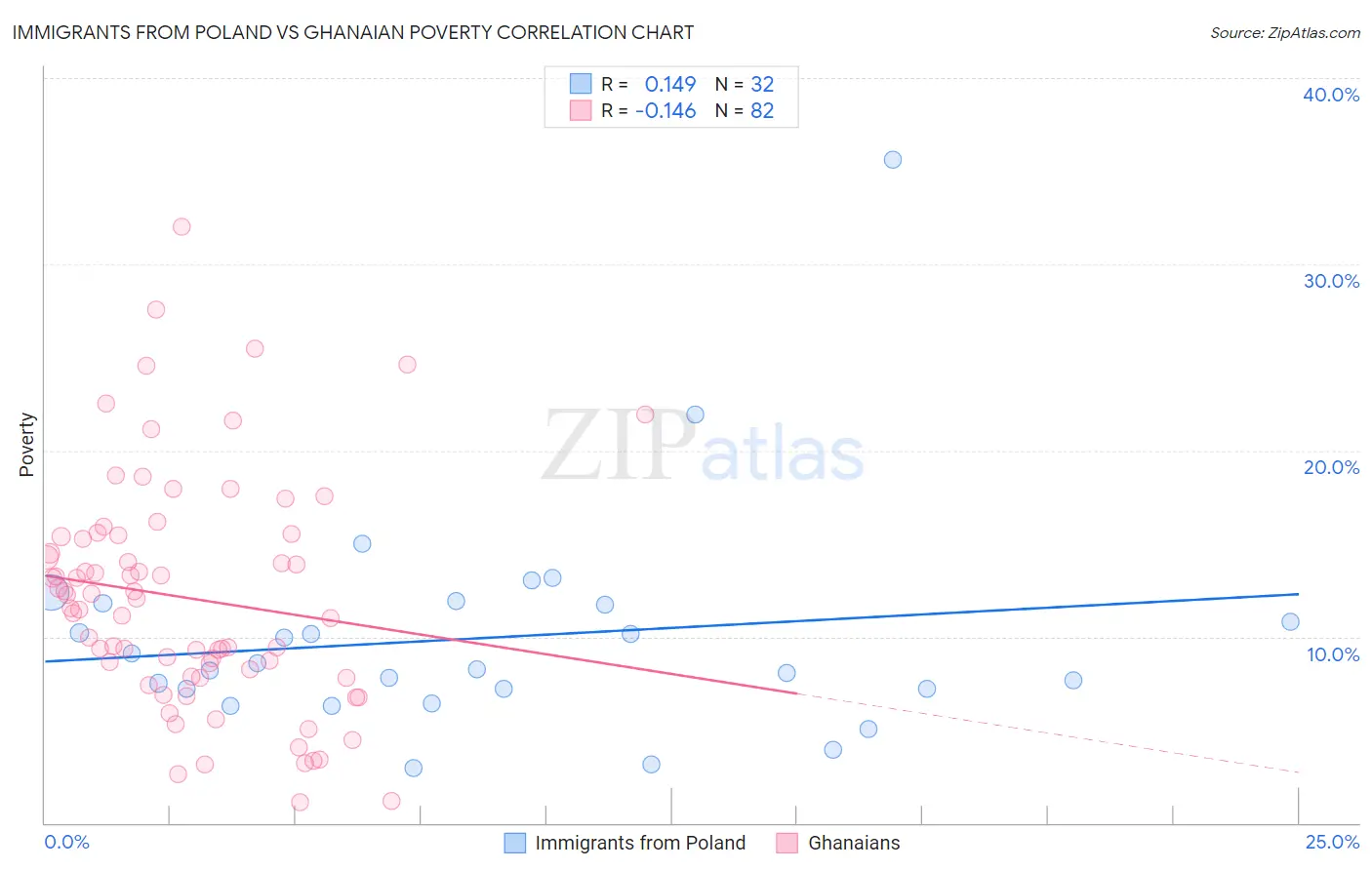 Immigrants from Poland vs Ghanaian Poverty