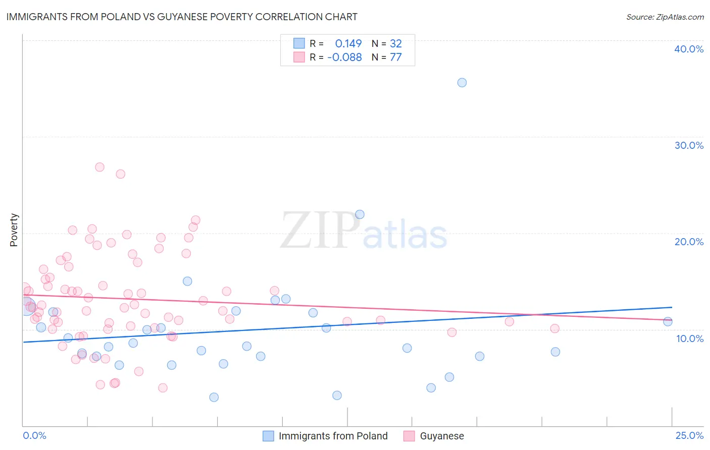 Immigrants from Poland vs Guyanese Poverty