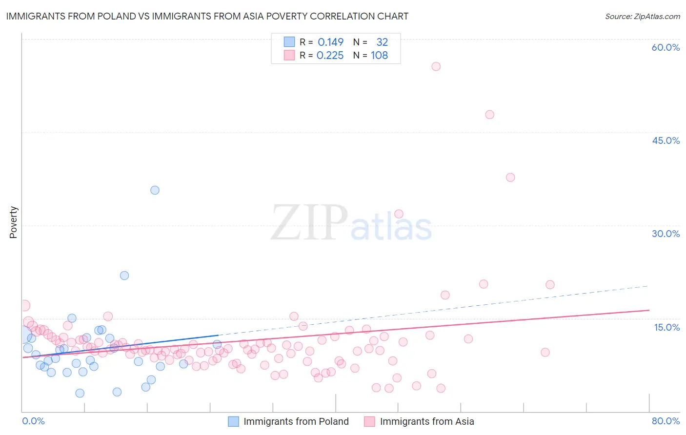 Immigrants from Poland vs Immigrants from Asia Poverty