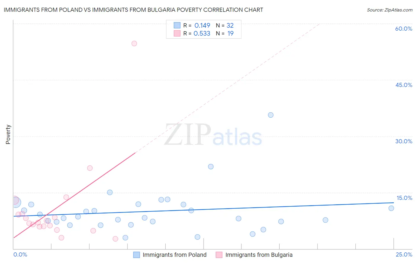 Immigrants from Poland vs Immigrants from Bulgaria Poverty