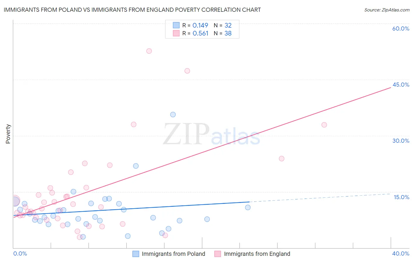Immigrants from Poland vs Immigrants from England Poverty
