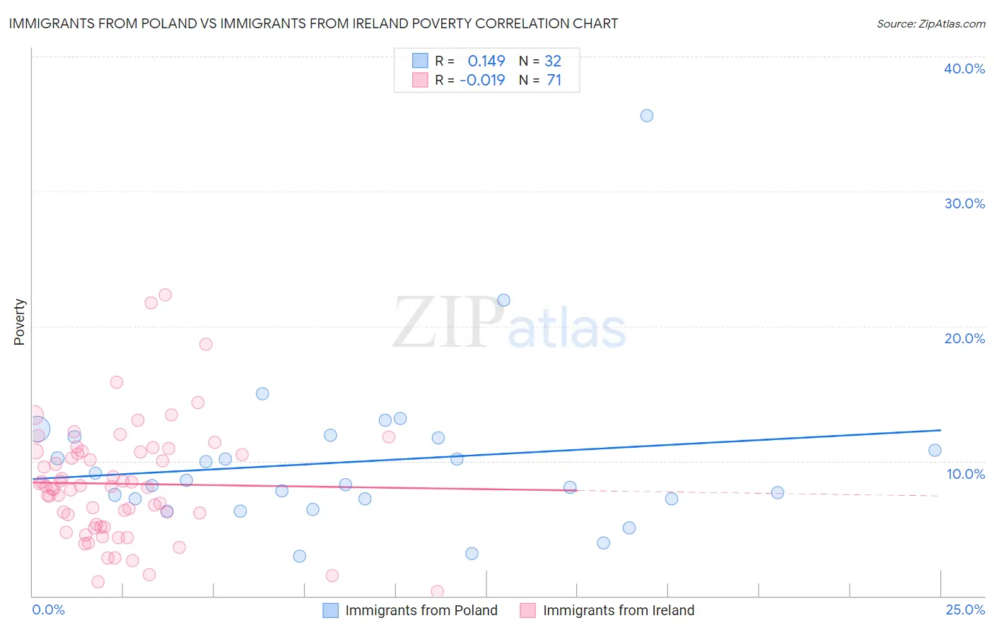 Immigrants from Poland vs Immigrants from Ireland Poverty