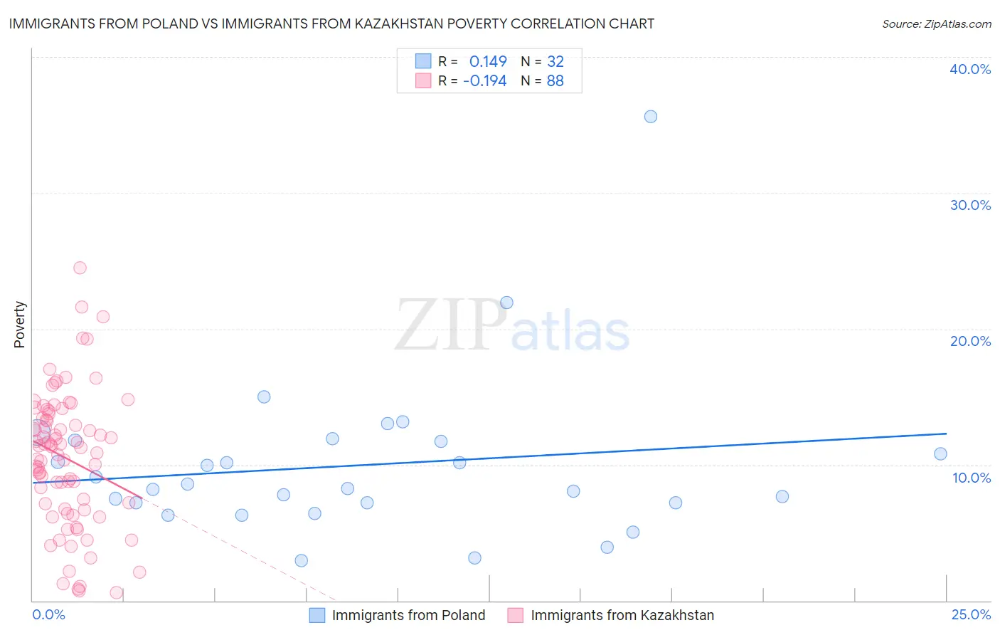 Immigrants from Poland vs Immigrants from Kazakhstan Poverty