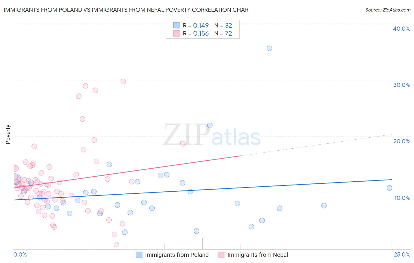 Immigrants from Poland vs Immigrants from Nepal Poverty