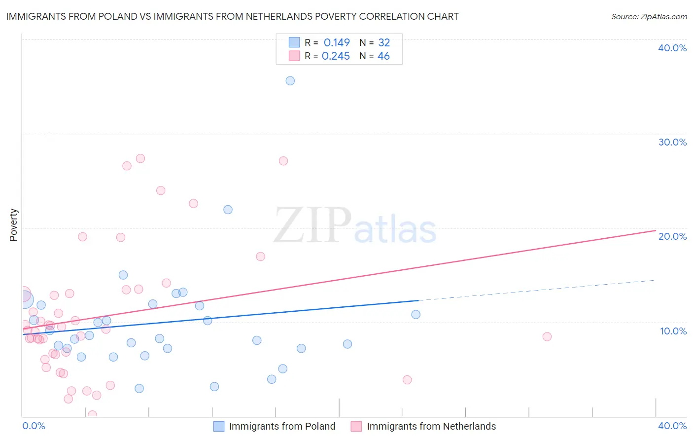 Immigrants from Poland vs Immigrants from Netherlands Poverty