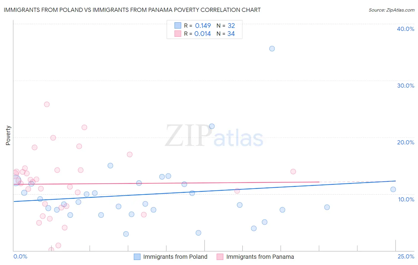 Immigrants from Poland vs Immigrants from Panama Poverty