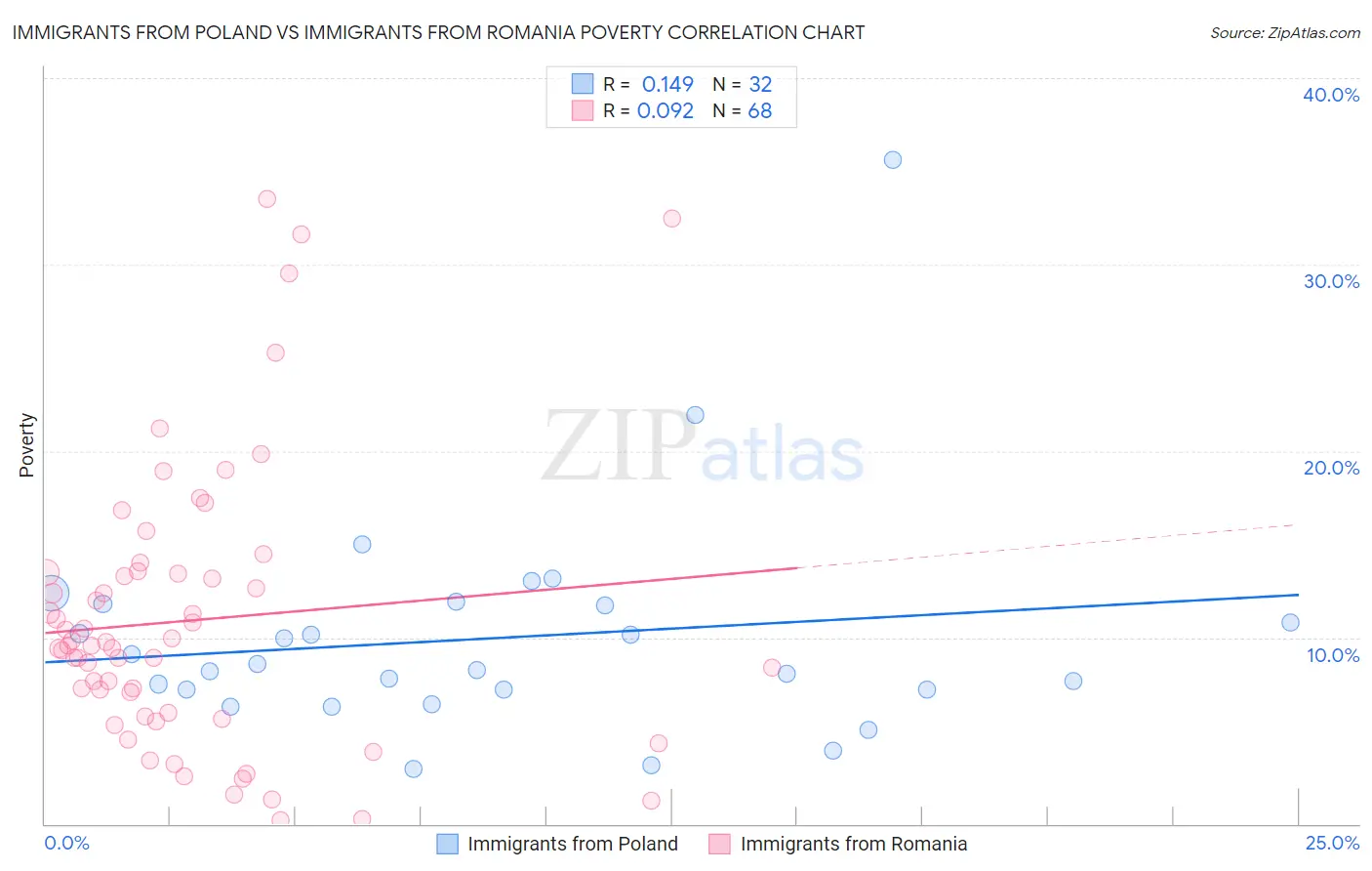 Immigrants from Poland vs Immigrants from Romania Poverty