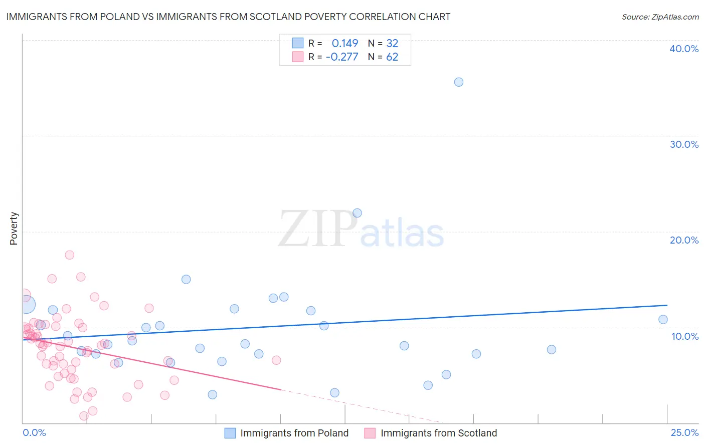 Immigrants from Poland vs Immigrants from Scotland Poverty