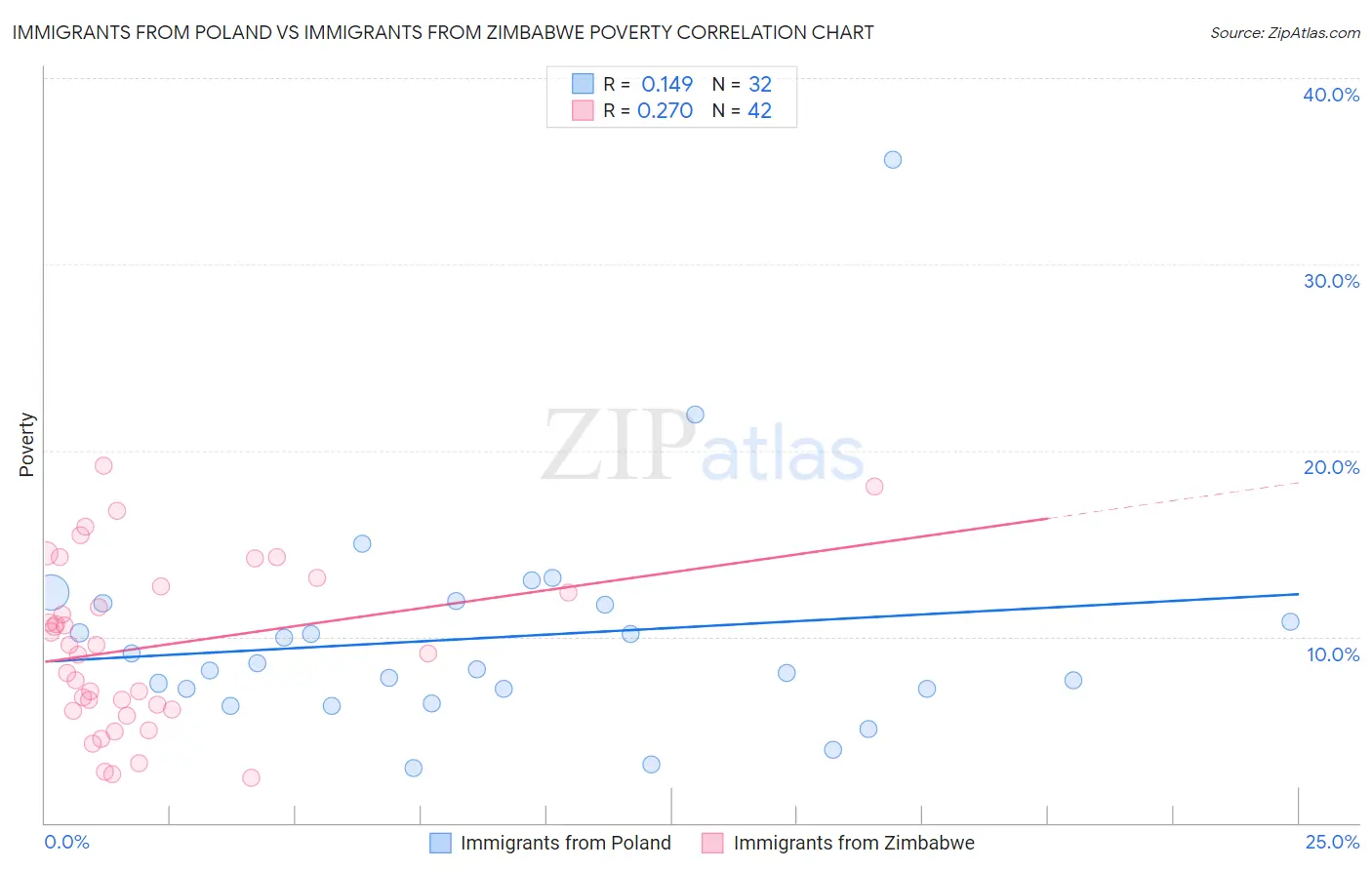 Immigrants from Poland vs Immigrants from Zimbabwe Poverty