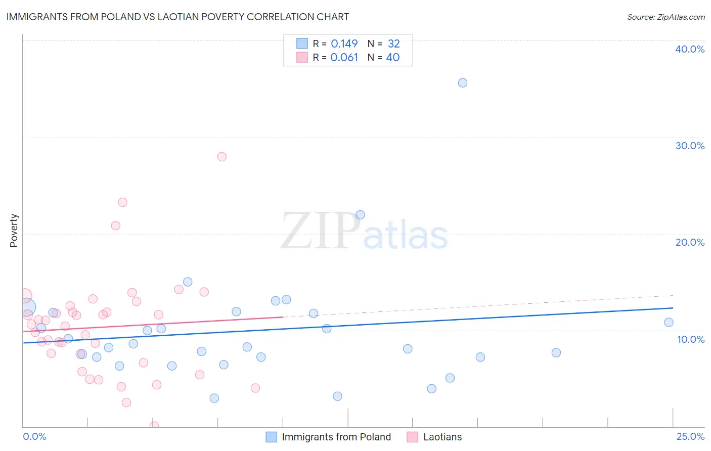 Immigrants from Poland vs Laotian Poverty