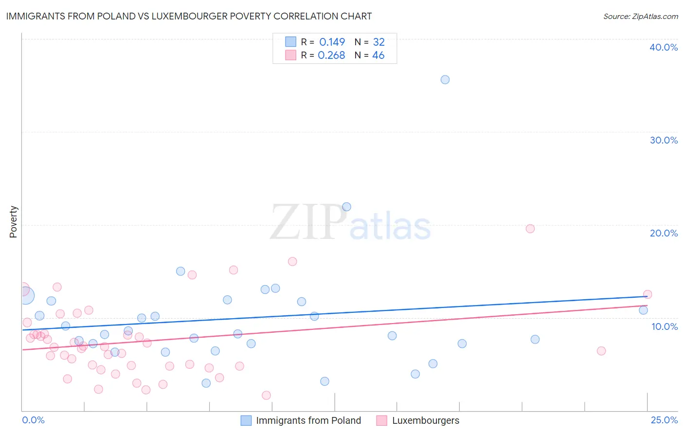 Immigrants from Poland vs Luxembourger Poverty