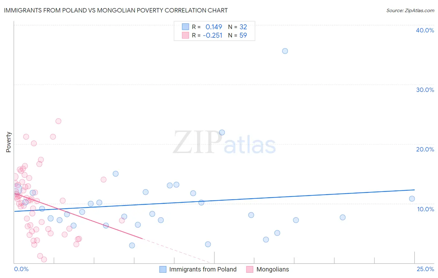 Immigrants from Poland vs Mongolian Poverty