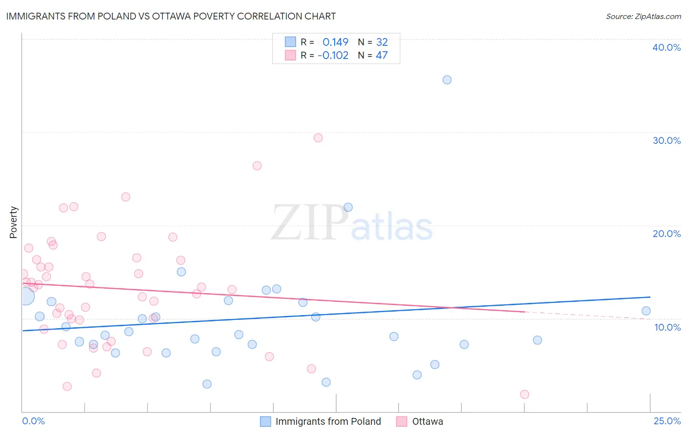 Immigrants from Poland vs Ottawa Poverty