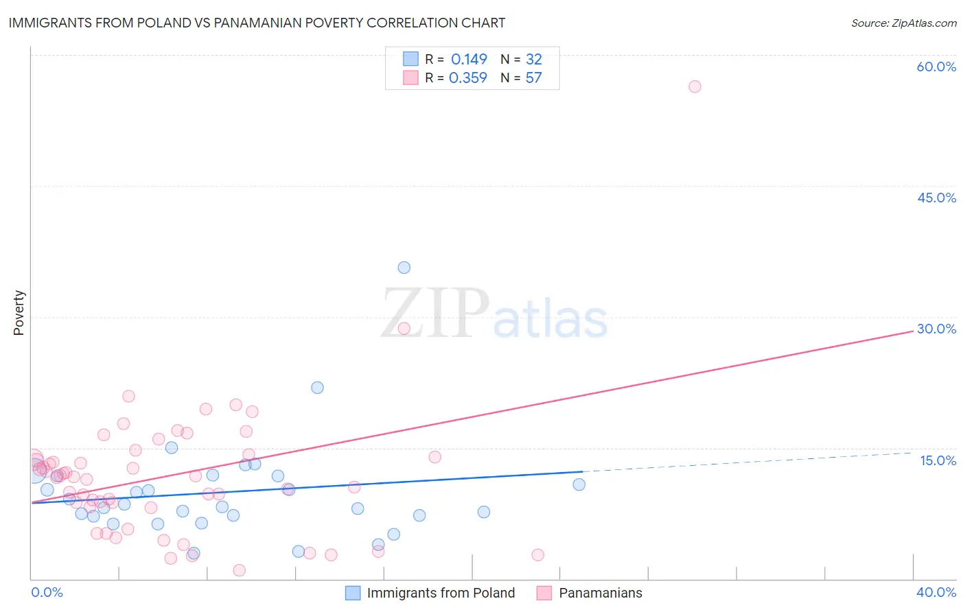 Immigrants from Poland vs Panamanian Poverty