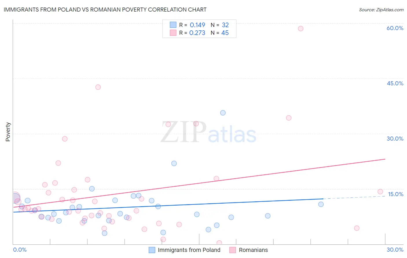 Immigrants from Poland vs Romanian Poverty