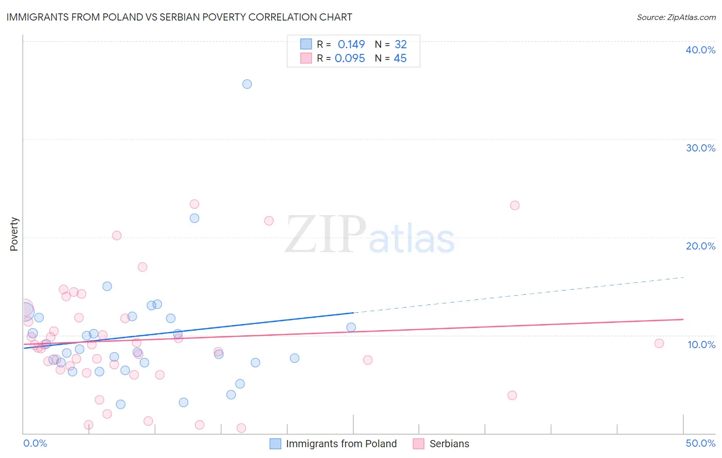 Immigrants from Poland vs Serbian Poverty