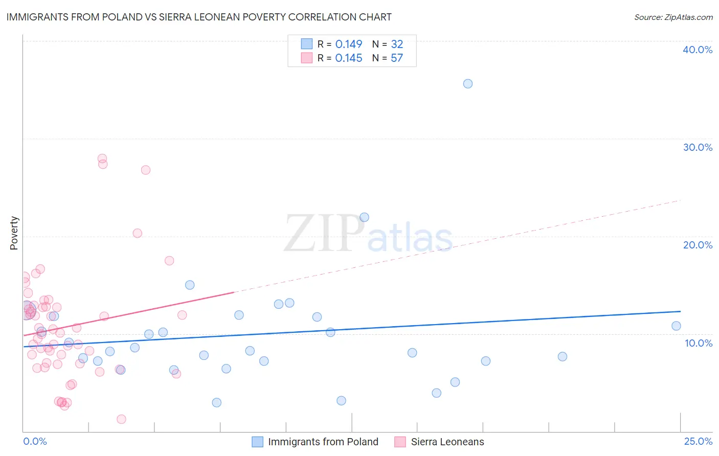 Immigrants from Poland vs Sierra Leonean Poverty