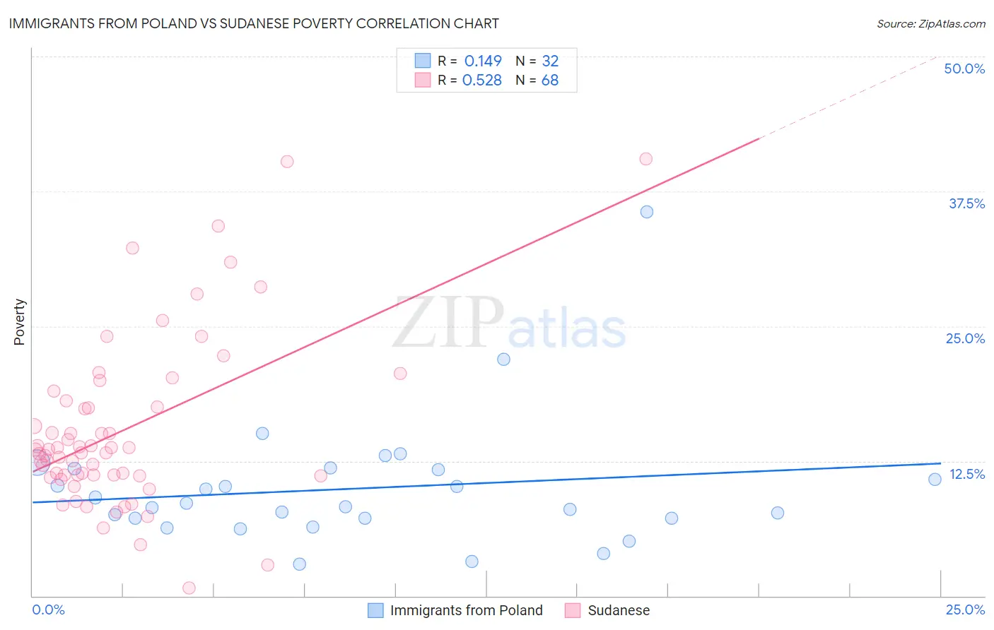 Immigrants from Poland vs Sudanese Poverty