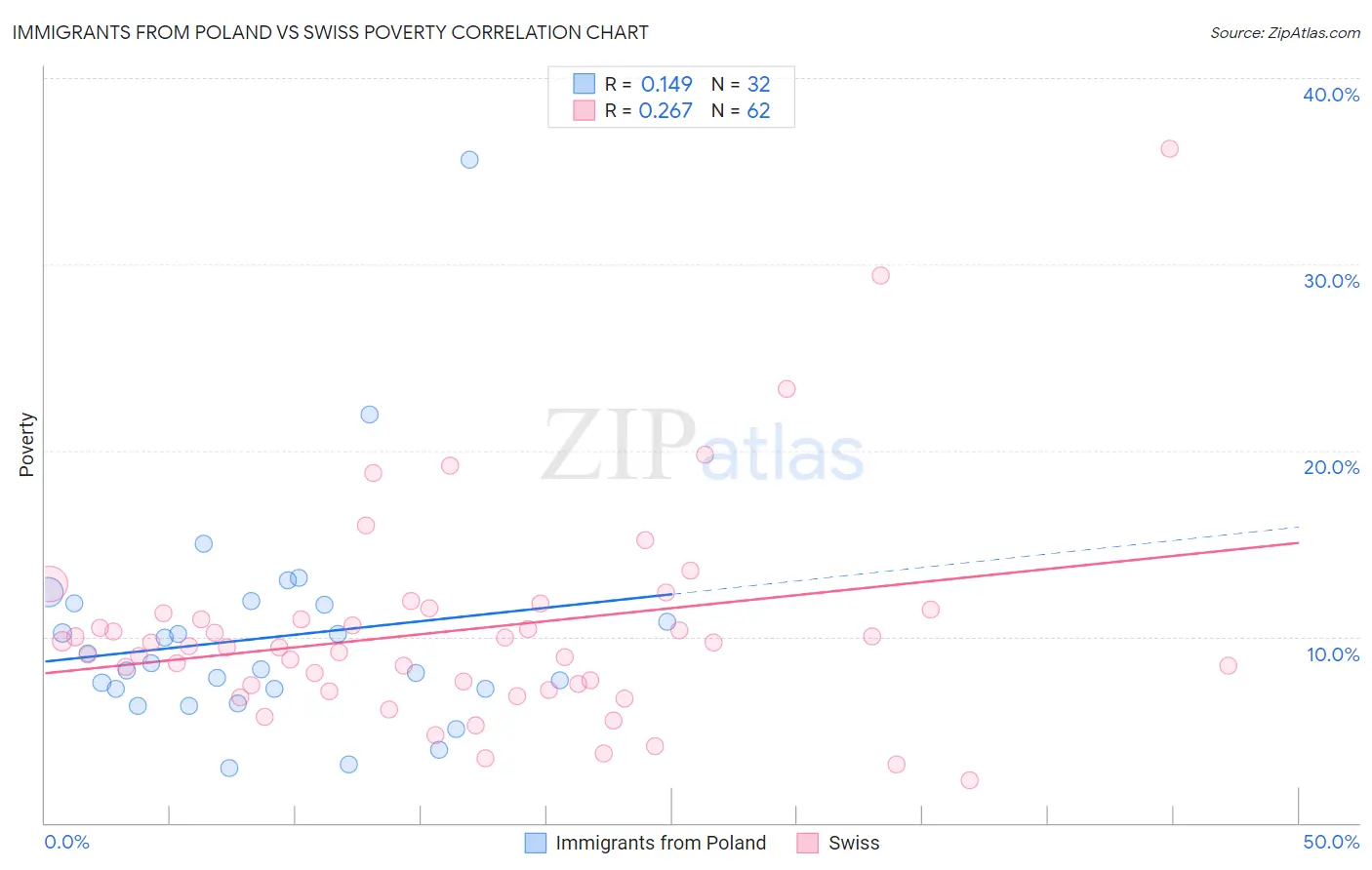 Immigrants from Poland vs Swiss Poverty