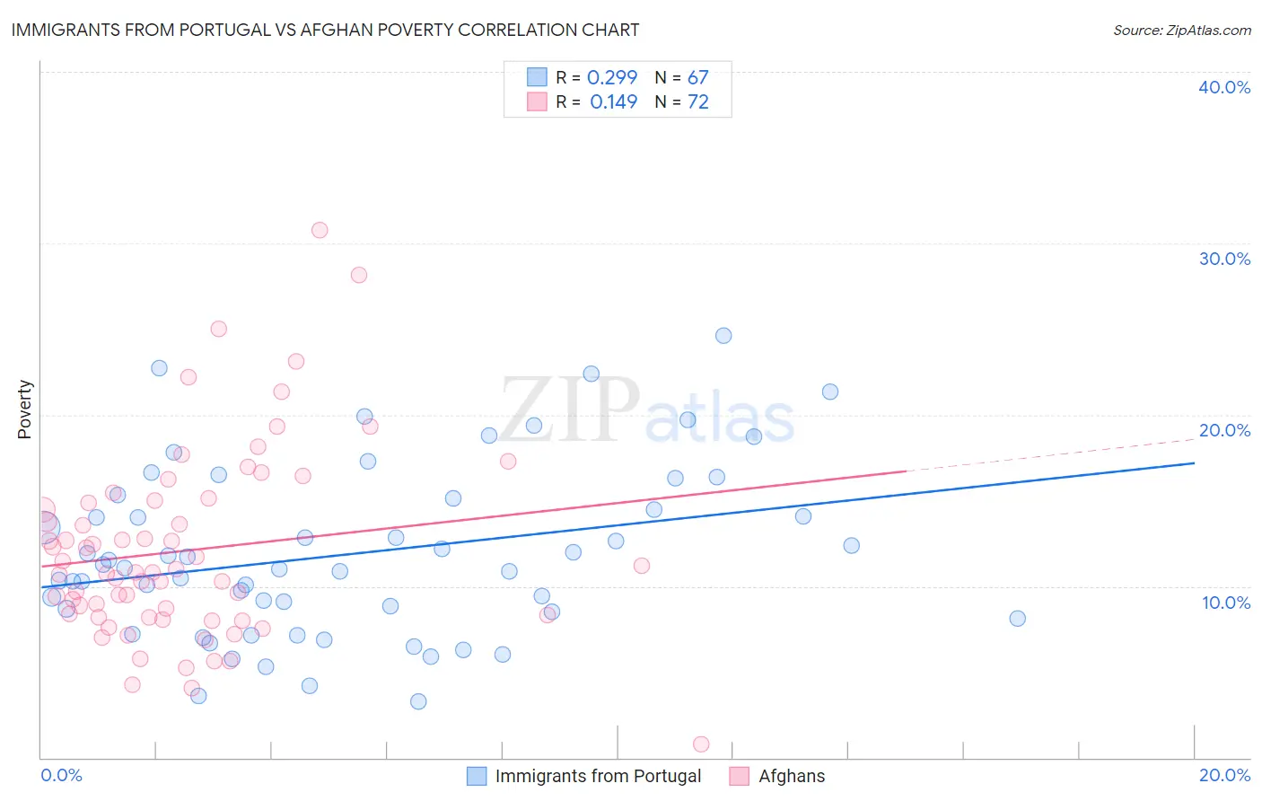 Immigrants from Portugal vs Afghan Poverty