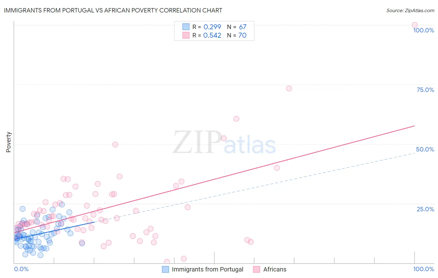 Immigrants from Portugal vs African Poverty