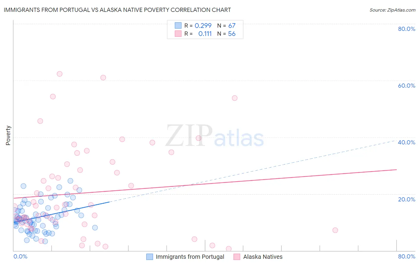 Immigrants from Portugal vs Alaska Native Poverty