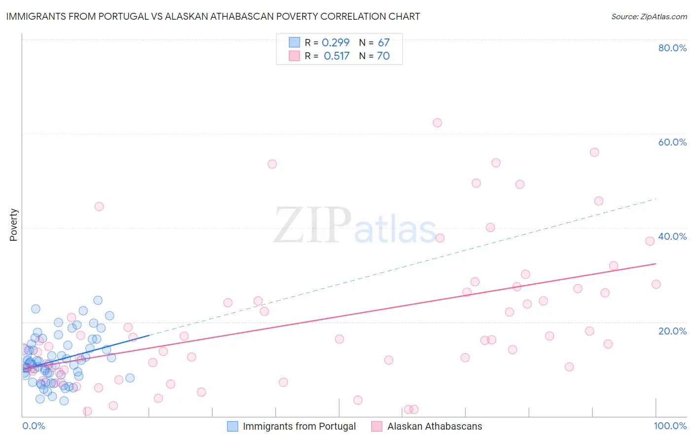 Immigrants from Portugal vs Alaskan Athabascan Poverty