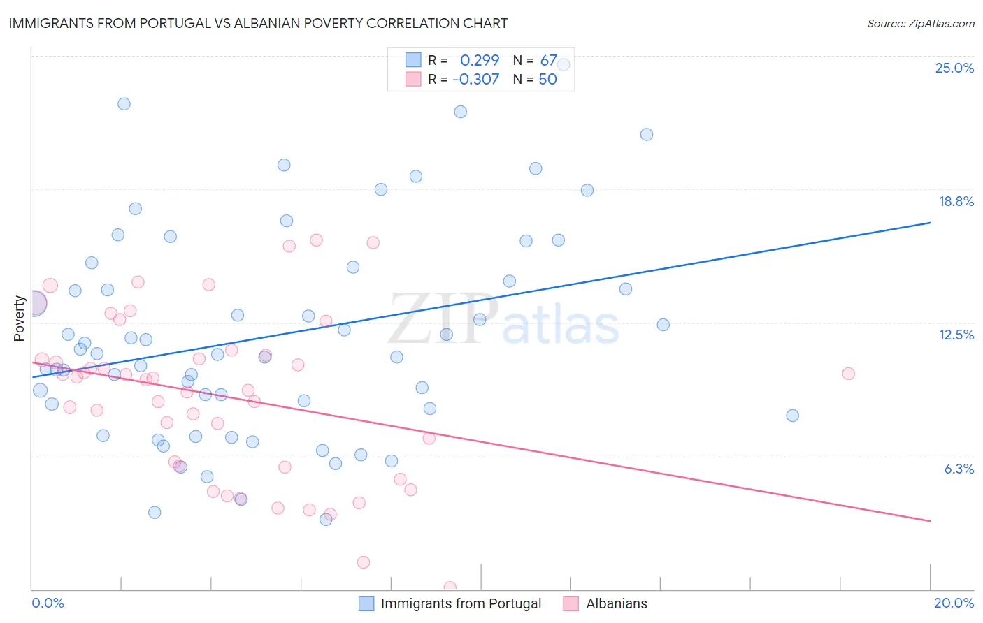 Immigrants from Portugal vs Albanian Poverty