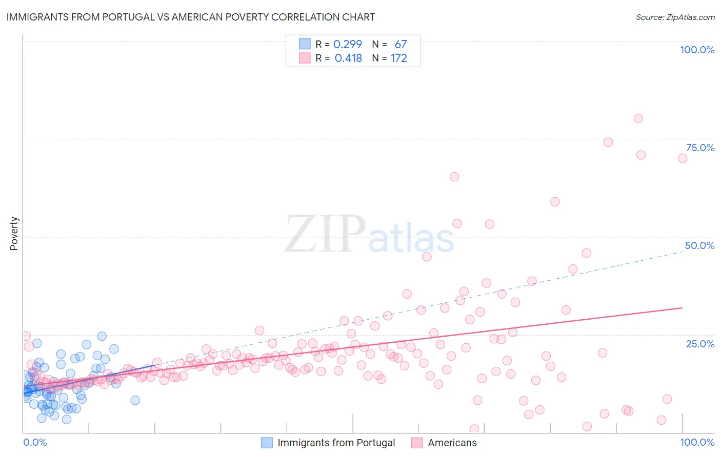 Immigrants from Portugal vs American Poverty