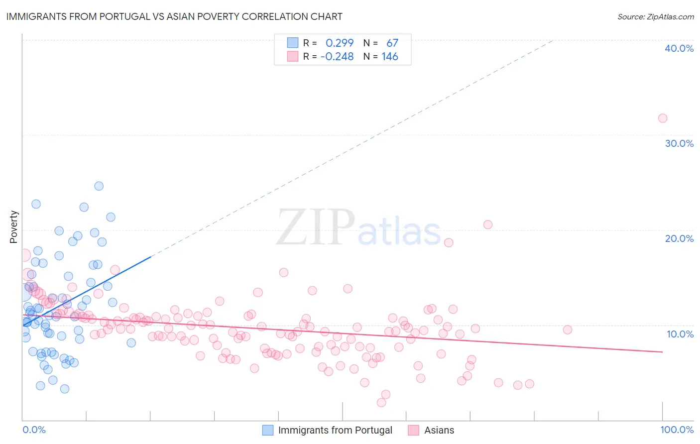 Immigrants from Portugal vs Asian Poverty