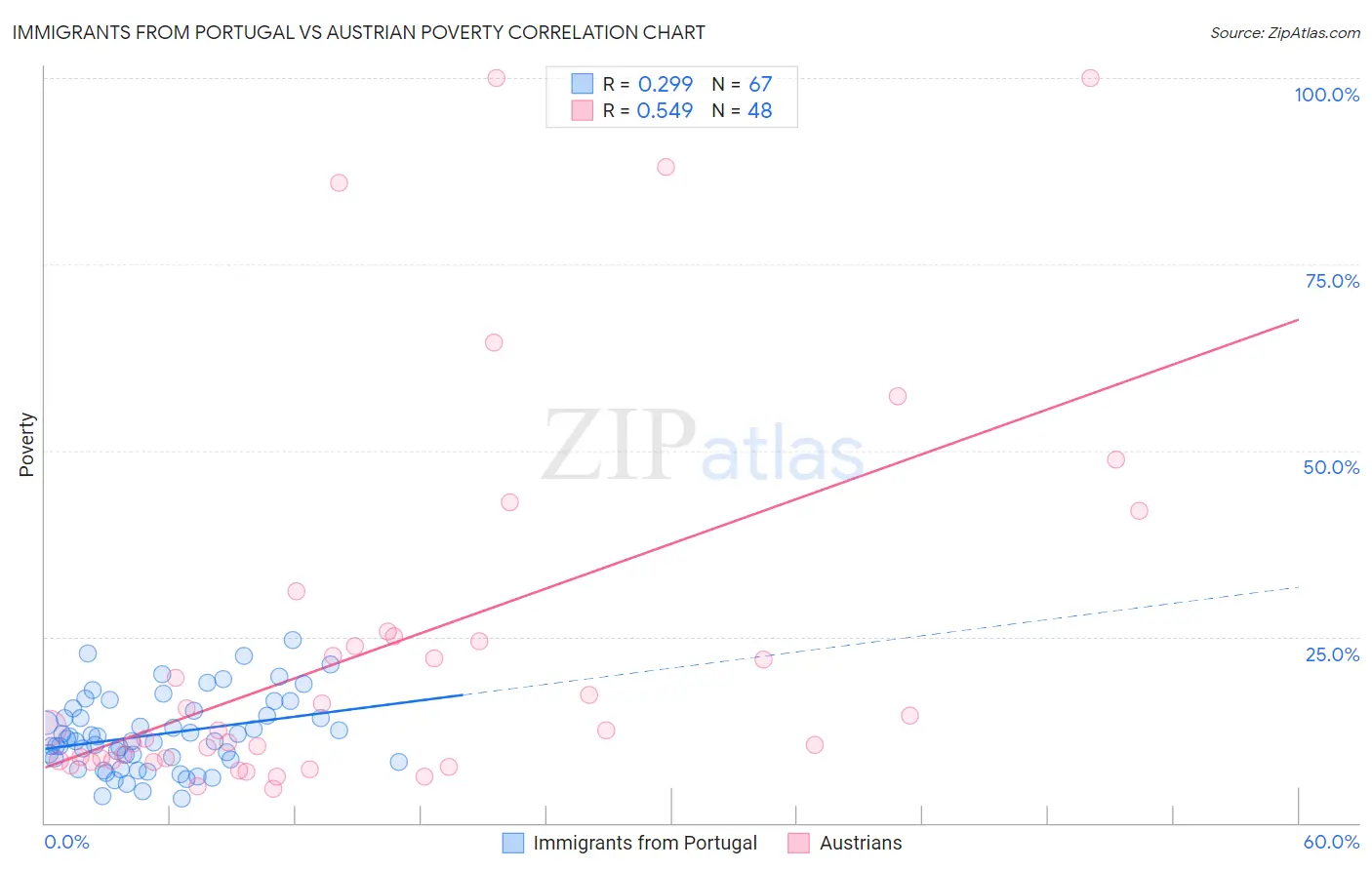 Immigrants from Portugal vs Austrian Poverty