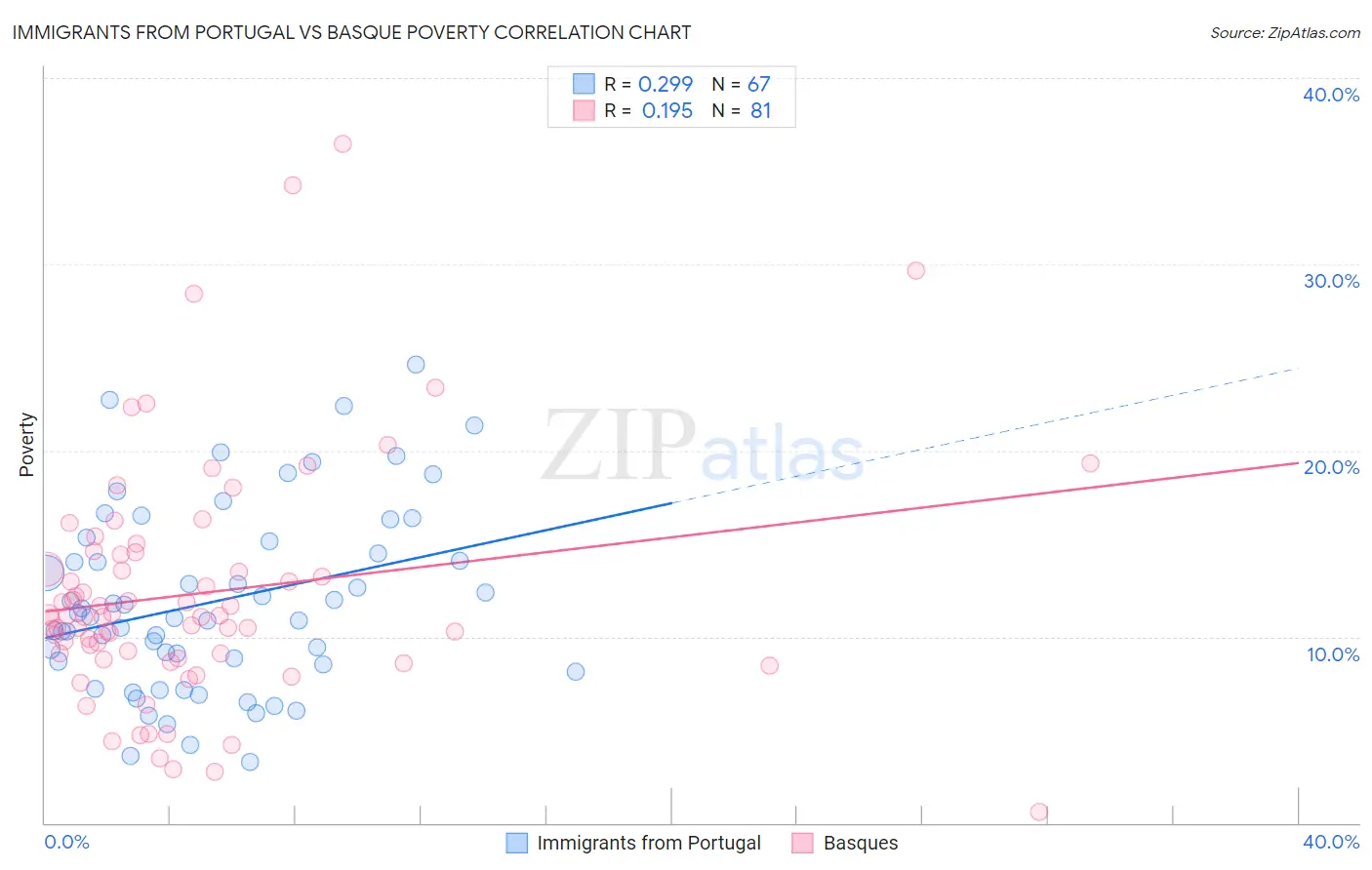 Immigrants from Portugal vs Basque Poverty