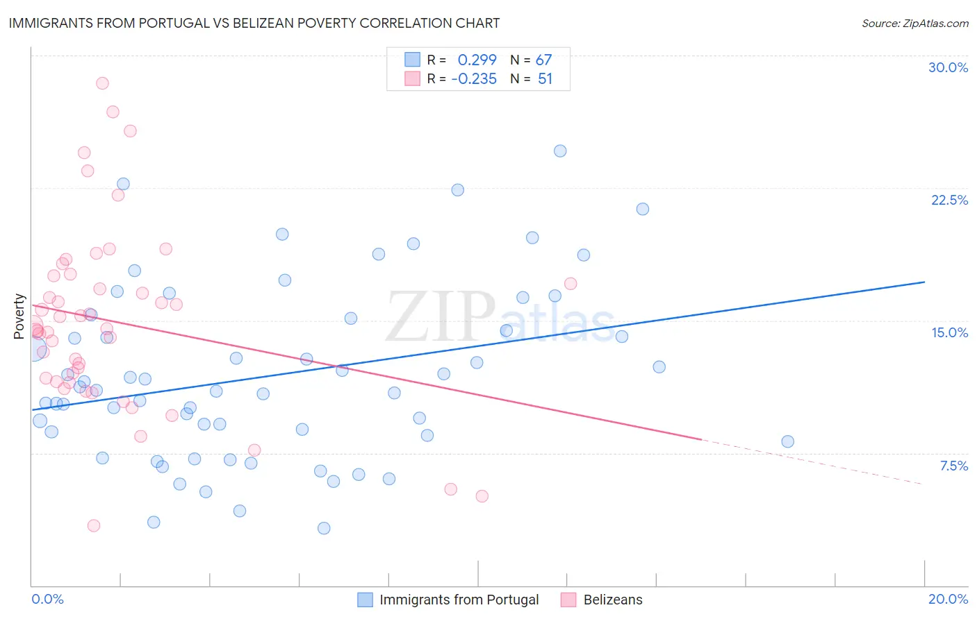 Immigrants from Portugal vs Belizean Poverty