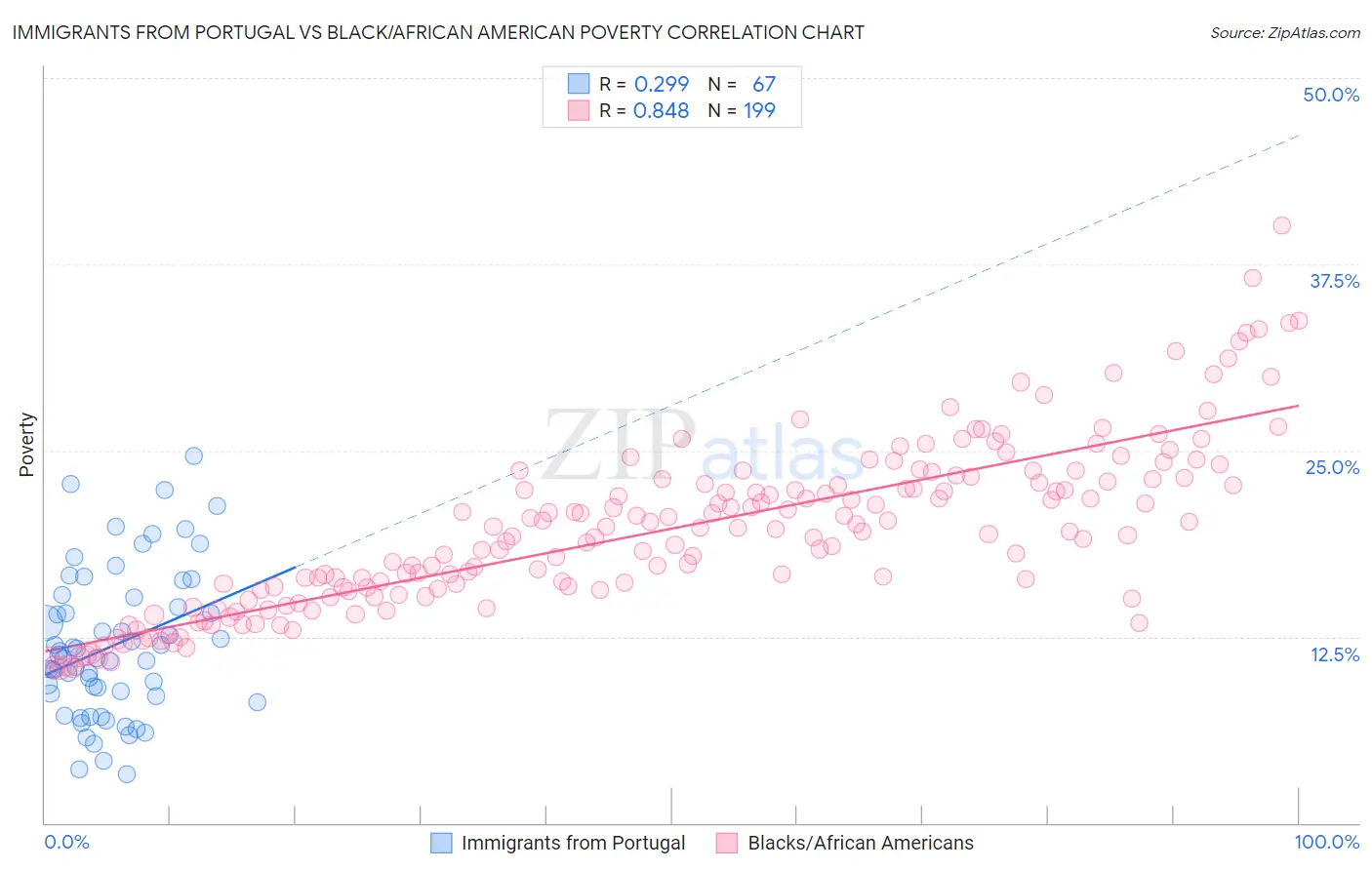 Immigrants from Portugal vs Black/African American Poverty