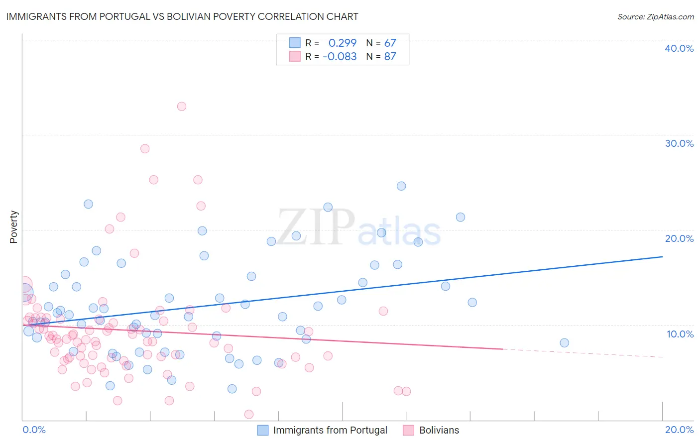 Immigrants from Portugal vs Bolivian Poverty