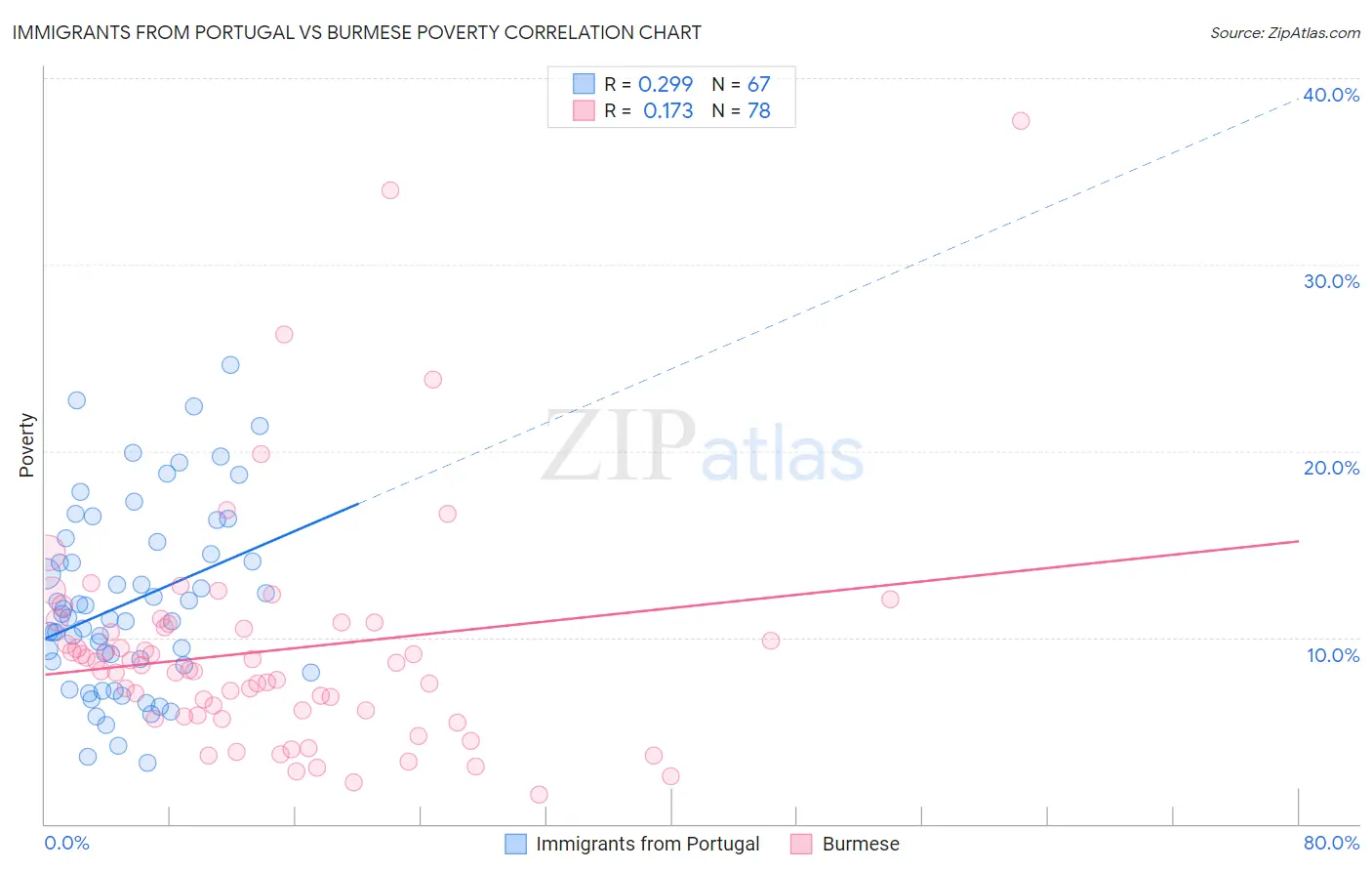 Immigrants from Portugal vs Burmese Poverty